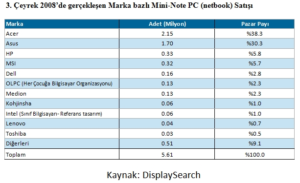 DisplaySearch: Acer 3.çeyrekte en fazla netbook satan isim oldu