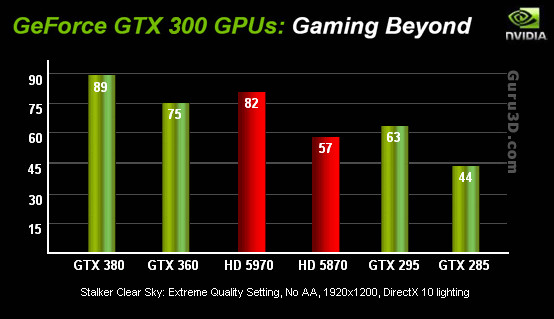 GeForce GTX 380, ATi HD 5970'ten daha mı hızlı ?