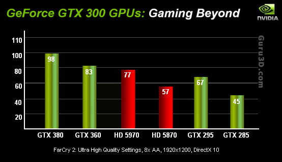 GeForce GTX 360 ve GTX 380'in test sonuçlarıyla ilgili tartışmalar bitmiyor