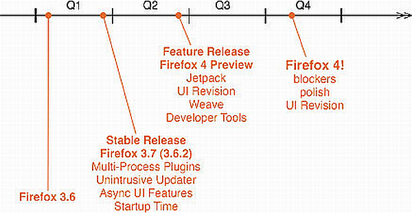 İşte Mozilla'nın yol haritası; Firefox 3.7 ilk çeyrekte hazır olacak