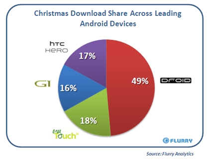 Araştırma: iPod Touch AppStore'a, Droid Android Market'e damgasını vuruyor
