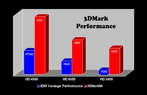 Force3D Radeon HD 4550 ve HD 4350 modellerini kullanıma sunuyor