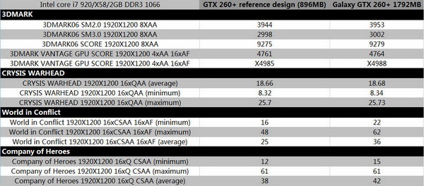 Galaxy 1792MB GDDR3 bellekli GeForce GTX 260 modelini hazırlıyor