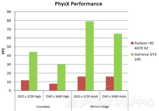 GeForce GTX 295 ve bazı test sonuçları