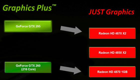 Nvidia: GeForce GTX 295, 4870 X2'den %26 daha hızlı ve 499$