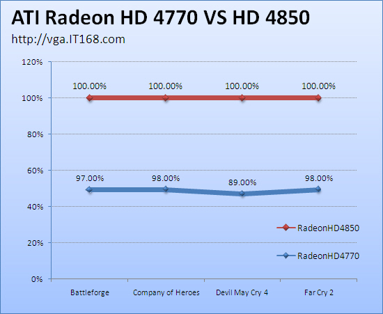 Ön değerlendirme; Radeon HD 4770 (40nm), Radeon HD 4850'ye karşı
