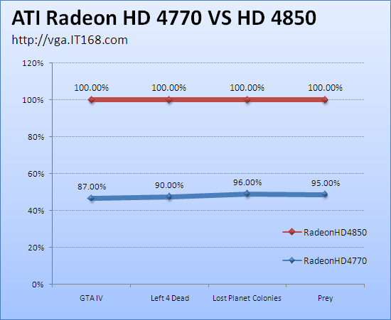 Ön değerlendirme; Radeon HD 4770 (40nm), Radeon HD 4850'ye karşı