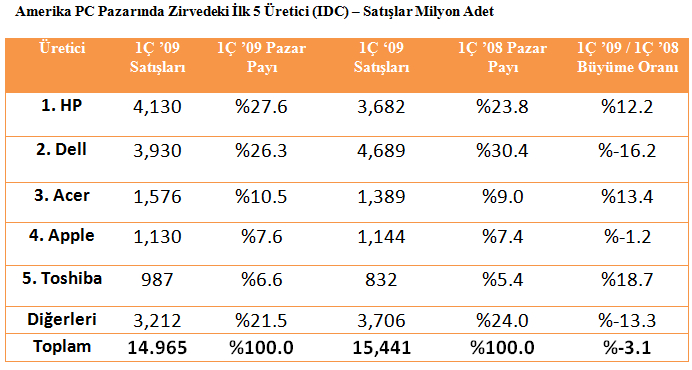 Bilgisayar satışlarında ilk çeyrek sonuçları