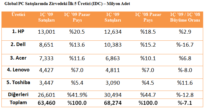 Bilgisayar satışlarında ilk çeyrek sonuçları