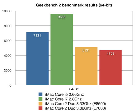 i7'li iMac'in Geekbench 2 test sonucu: 9638 puan