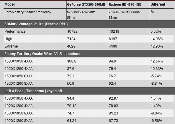 55nm GeForce GTX 260 mercek altında
