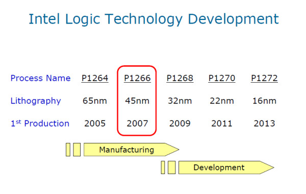Intel 2013'te 16nm üretim teknolojisine geçmeyi planlıyor