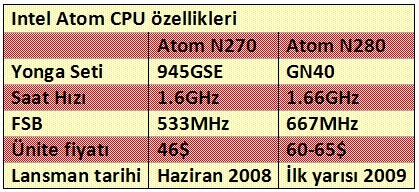 Intel'in Atom 280 işlemcisi ilk yarı sona ermeden tanıtılabilir
