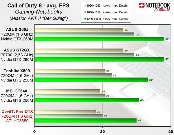 ATi Mobility Radeon HD 5650; DirectX 11 destekli mobil GPU test edildi