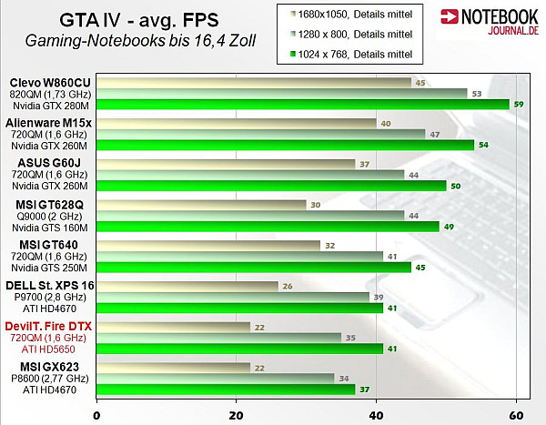 ATi Mobility Radeon HD 5650; DirectX 11 destekli mobil GPU test edildi