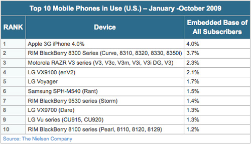 Araştırma: iPhone 3G, Amerika'da 2009 yılının en çok tercih edilen telefonu oldu