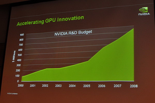 Nvidia'nın araştırma-geliştirme bütçesi 9 kat arttı