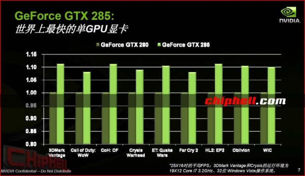 Nvidia: GeForce GTX 285, GTX 280'den %10 daha hızlı