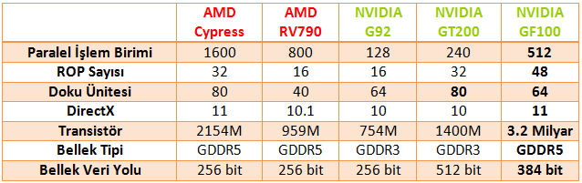 Nvidia Fermi: Oyuncu kimliğiyle GF100 GPU'su