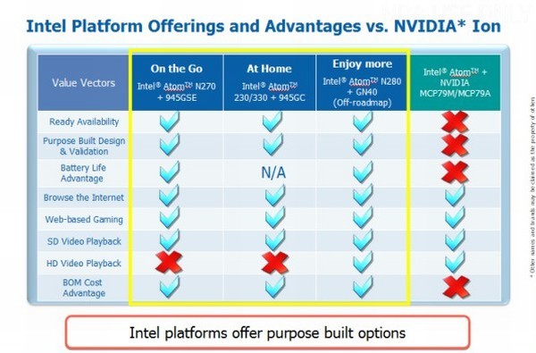 Intel ve Nvidia'nın Atom savaşı; Intel'den Ion platformuyla ilgili açıklamalar