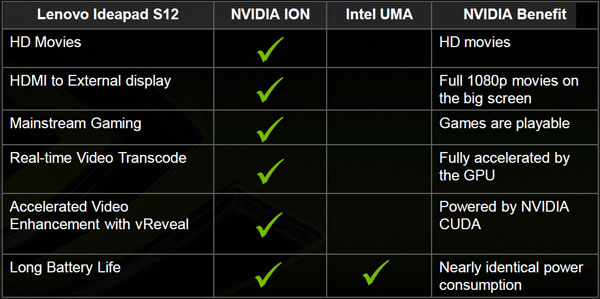 Nvidia ION tabanlı ilk netbook göründü