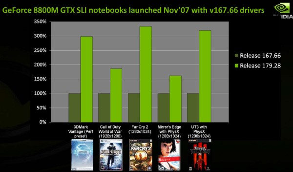 Nvidia GeForce 179.28 sürücüsüyle dizüstü bilgisayarlarda 3 katın üzerinde performans artışı
