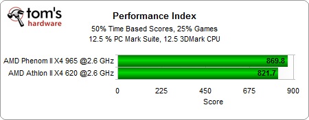 Athlon II X4, L3 önbelleğe gerçekten ihtiyaç var mı?