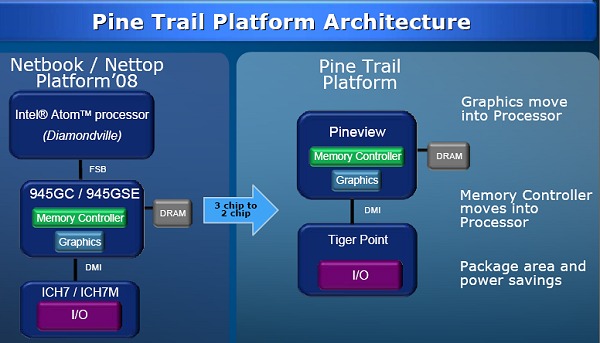 Intel iddiaları yalanladı; Pine Trail platformu yıl sona ermeden lanse edilecek