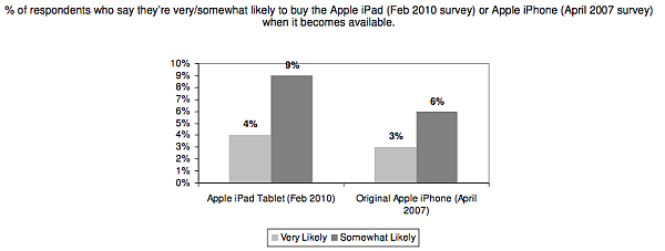 iPad, iPhone'dan daha fazla ilgi topladı