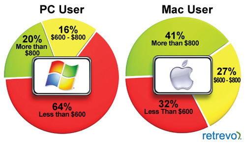 Araştırma: Apple Mac Tablet’i 600 dolardan piyasaya sürmeli