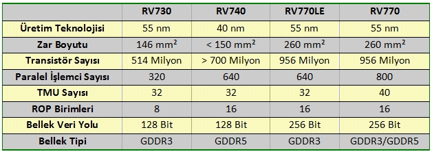 ATi RV740 tabanlı Radeon HD 4750 modelini mi hazırlıyor?