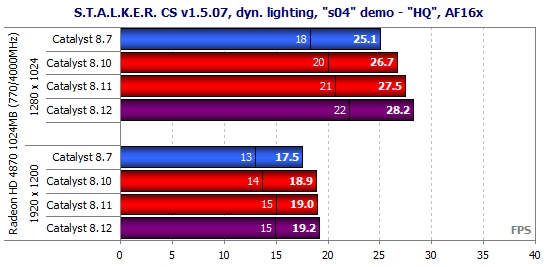 Catalyst 8.7'den 8.12'ye HD 4870 performansı