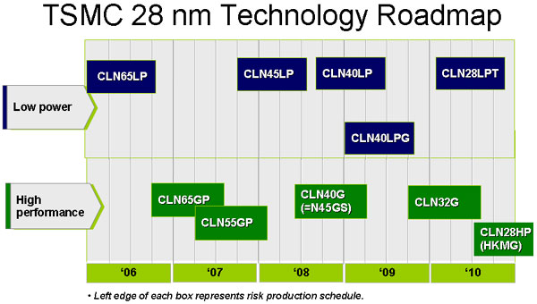 TSMC 2010 ortalarına doğru 28nm üretim teknolojisiyle GPU üretimine hazır olabilir