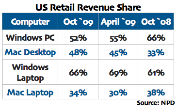 Araştırma: Apple Amerika'da PC gelirlerinin %48'ine sahip