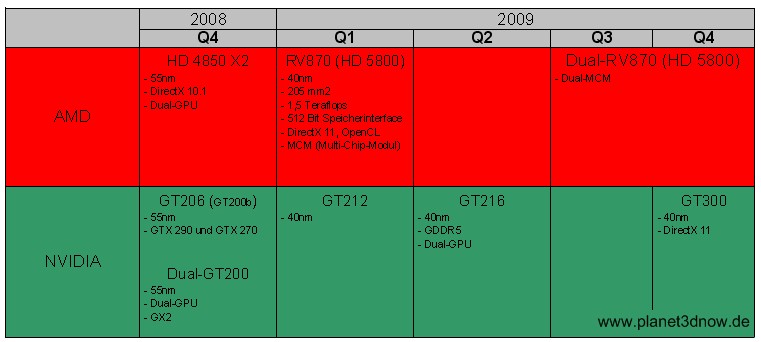 ATi ve Nvidia'nın 2009 GPU yol haritası (yüksek performans segmenti)