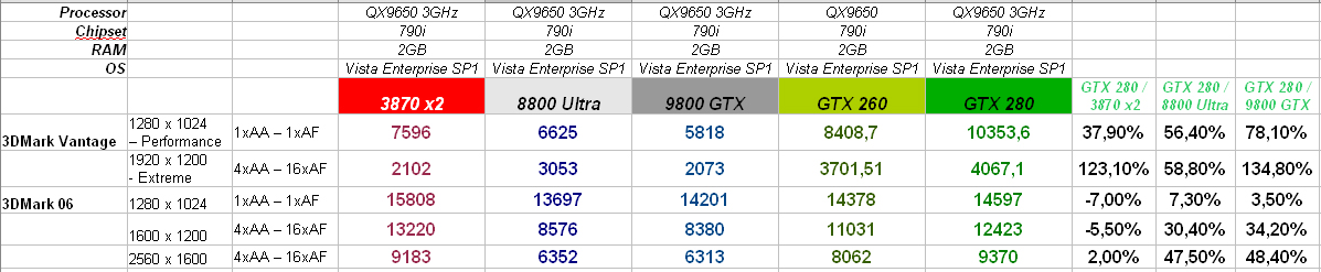 GeForce GTX 200 serisi için sistem gereksinimleri ve performans tablosu