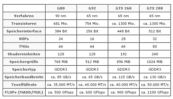 GeForce GTX 200 serisinin ROP ve TMU sayıları belli oldu ?