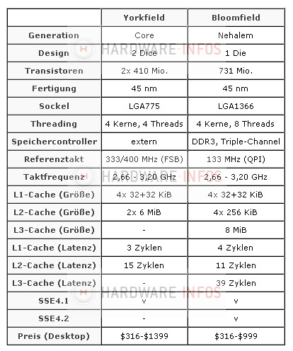 Intel Nehalem fiyatları 316$'dan başlayabilir