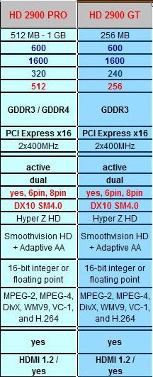 AMD-ATi'nin orta segmentte yeni şampiyon adayı: Radeon HD 2900GT
