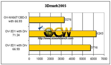 Gigabyte'ın yeni oyuncağı 3D1 testte