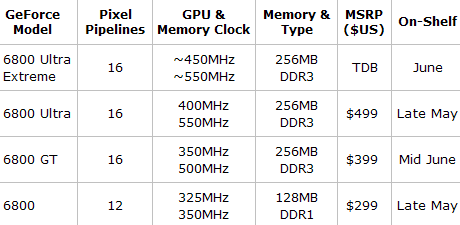 ATI Radeon X800 XT ve GeForce 6800 Ultra Extreme...