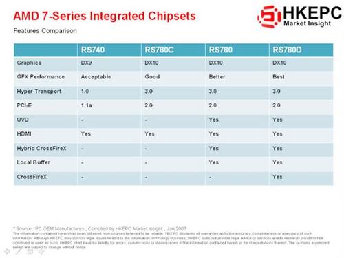 AMD 790GX'in dahili grafik işlemcisi 780G'nin IGP'sinden %30 daha hızlı çalışıyor