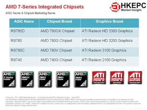 AMD'de 790X yonga seti yerini 790GX'e bırakıyor