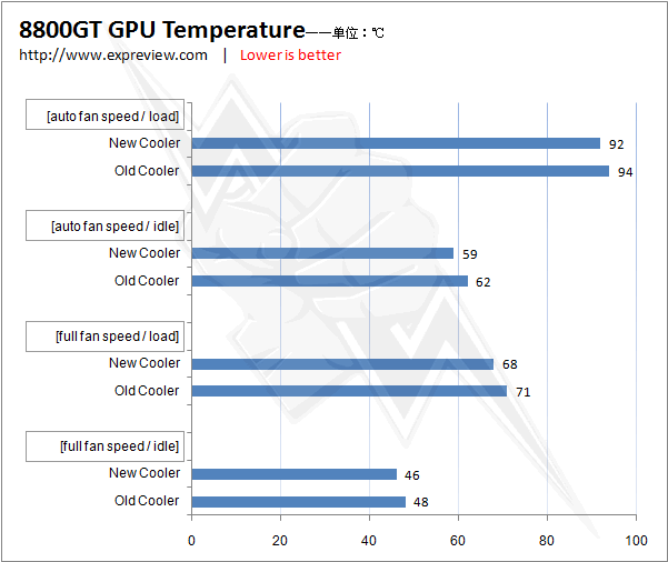 GeForce 8800GT yeni soğutmasıyla daha serin daha sessiz