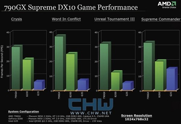 AMD 790GX yonga setiyle entegre grafik performansında çıtayı yükseltiyor