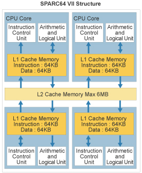 Fujitsu'nun yeni işlemcisi  SPARC64 VII hazır