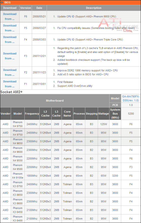 Gigabyte'dan AMD'nin Phenom 9950 işlemcisine destek