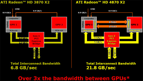 ATi Radeon HD 4870 X2 ringe çıktı, altın kemer el değiştiriyor