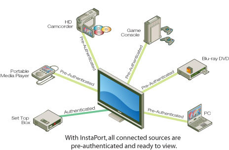 InstaPort teknolojisiyle HDMI geçişlerindeki gecikmeler sona eriyor