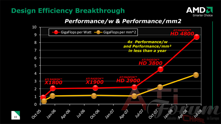 AMD-ATi'de hedef her fiyat segmentinde en iyi performans